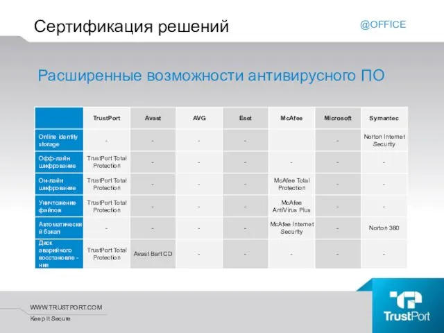 Сертификация решений Расширенные возможности антивирусного ПО @OFFICE