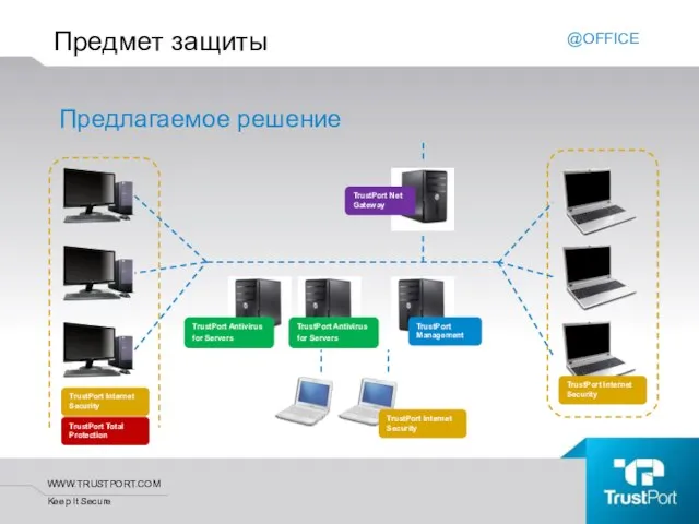 Предмет защиты Предлагаемое решение TrustPort Net Gateway TrustPort Antivirus for Servers TrustPort