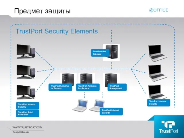Предмет защиты TrustPort Security Elements TrustPort Net Gateway TrustPort Antivirus for Servers