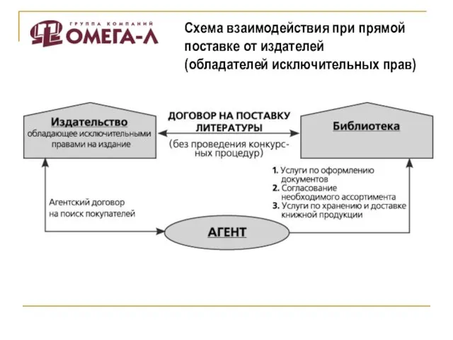 Схема взаимодействия при прямой поставке от издателей (обладателей исключительных прав)