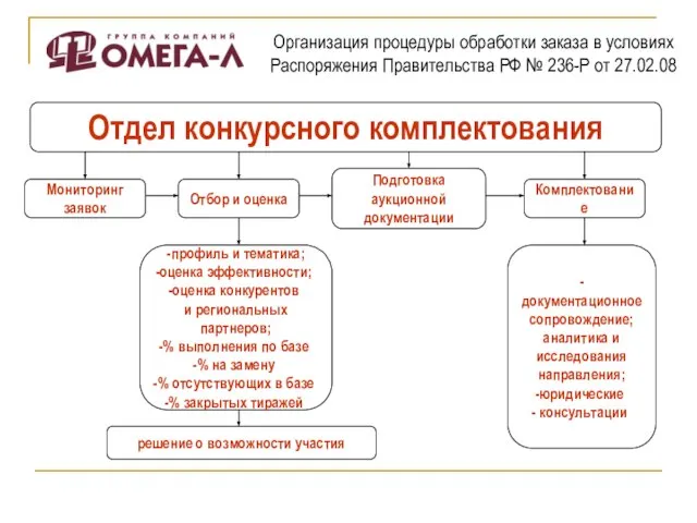 Организация процедуры обработки заказа в условиях Распоряжения Правительства РФ № 236-Р от