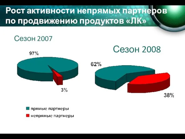 Рост активности непрямых партнеров по продвижению продуктов «ЛК» Сезон 2008 Сезон 2007