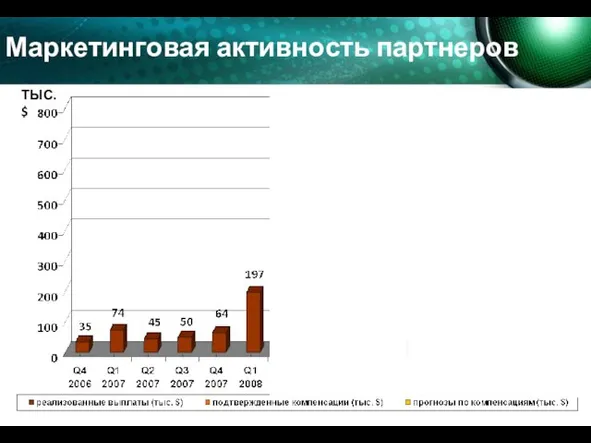 Маркетинговая активность партнеров ТЫС. $