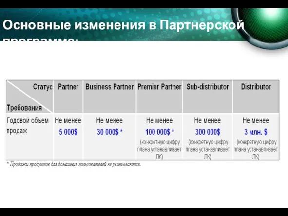 Основные изменения в Партнерской программе: Введено требование по годовому объему продаж для