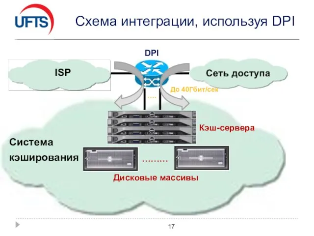 Схема интеграции, используя DPI DPI До 40Гбит/сек Кэш-сервера Дисковые массивы ……… …. Система кэширования