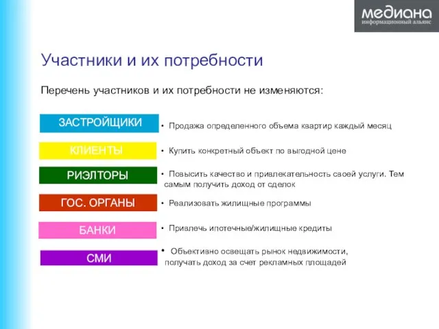 Участники и их потребности РИЭЛТОРЫ Продажа определенного объема квартир каждый месяц Перечень