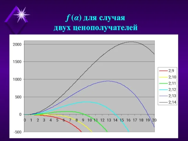 f (α) для случая двух ценополучателей