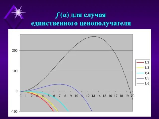 f (α) для случая единственного ценополучателя