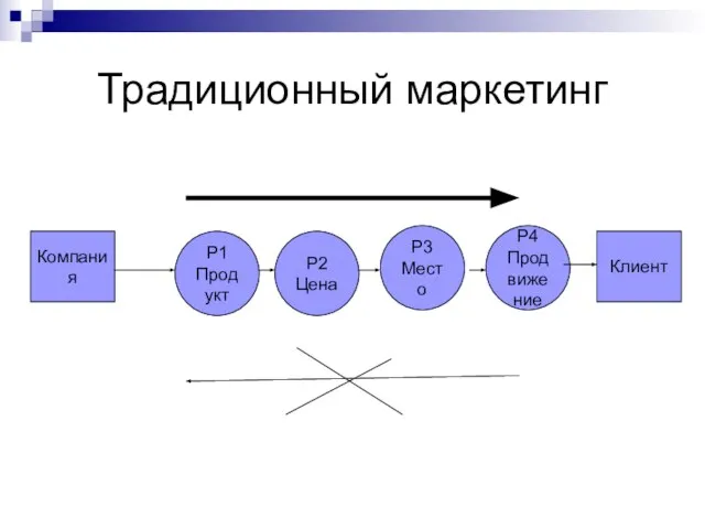 Традиционный маркетинг Р1 Продукт Р2 Цена Р3 Место Р4 Продвижение Компания Клиент