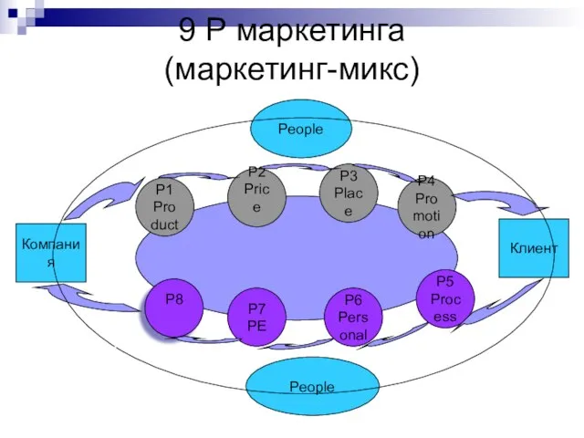 9 Р маркетинга (маркетинг-микс) Р1 Product Р2 Price P3 Place P4 Promotion