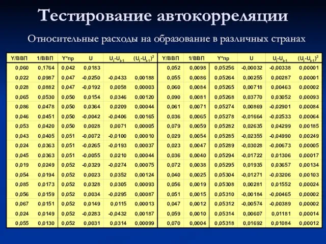 Тестирование автокорреляции Относительные расходы на образование в различных странах