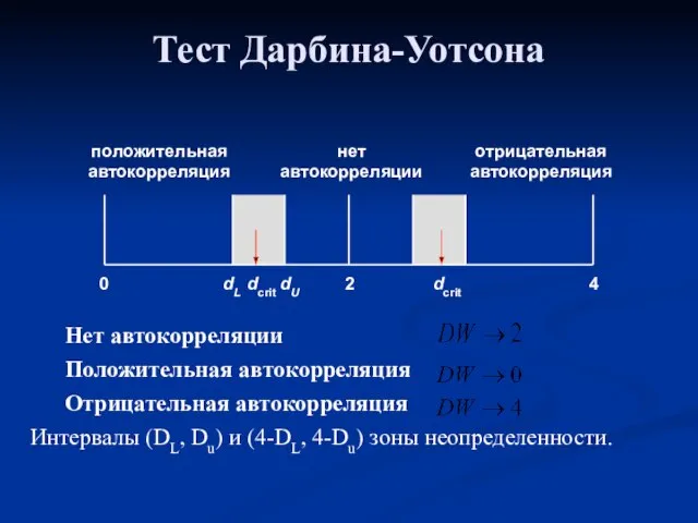 Тест Дарбина-Уотсона Нет автокорреляции Положительная автокорреляция Отрицательная автокорреляция Интервалы (DL, Du) и