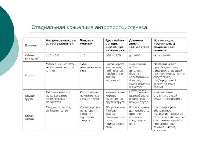 Стадиальная концепция антропосоциогенеза