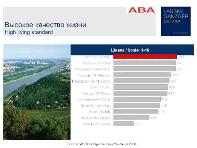 Высокое качество жизни High living standard Шкала / Scale: 1-10 Source: World Competitiveness Yearbook 2006