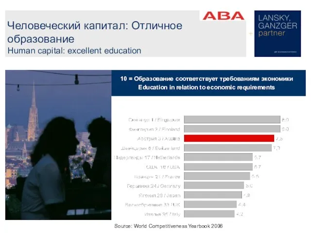 Человеческий капитал: Отличное образование Human capital: excellent education 10 = Oбразование соответствует