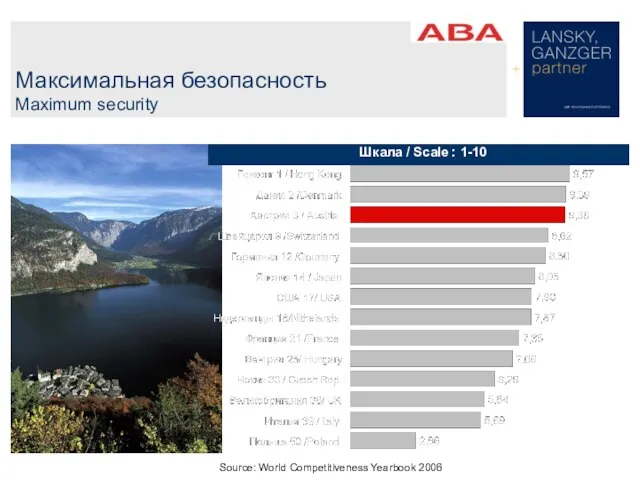 Максимальная безопасность Maximum security Шкала / Scale : 1-10 Source: World Competitiveness Yearbook 2006