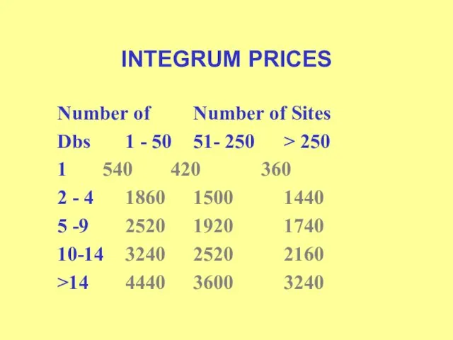 INTEGRUM PRICES Number of Number of Sites Dbs 1 - 50 51-