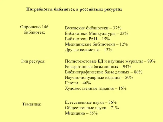 Потребности библиотек в российских ресурсах Опрошено 146 библиотек: Вузовские библиотеки – 37%