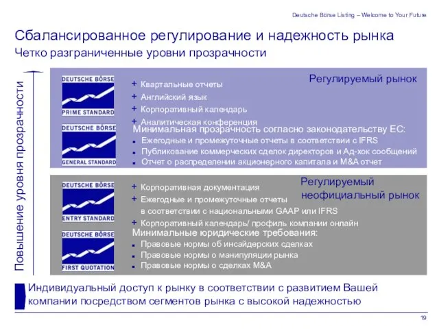 Deutsche Börse Listing – Welcome to Your Future Четко разграниченные уровни прозрачности