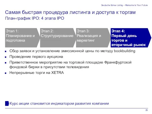 Deutsche Börse Listing – Welcome to Your Future Сбор заявок и установление