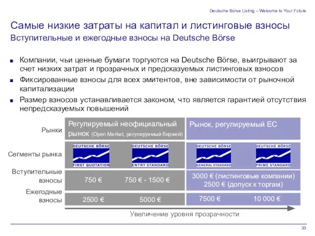 Deutsche Börse Listing – Welcome to Your Future Вступительные и ежегодные взносы