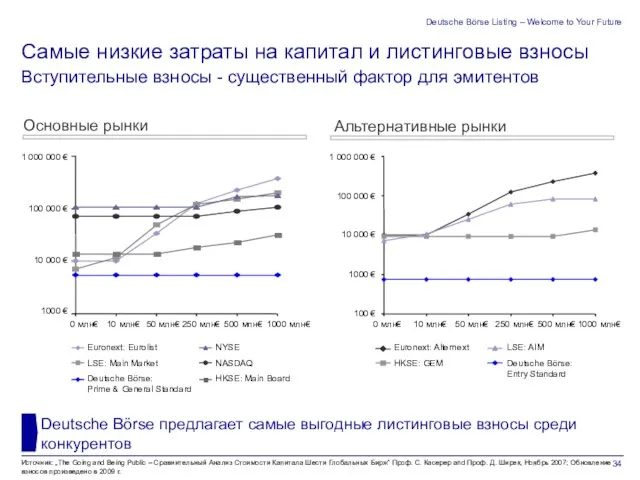 Deutsche Börse Listing – Welcome to Your Future Вступительные взносы - существенный