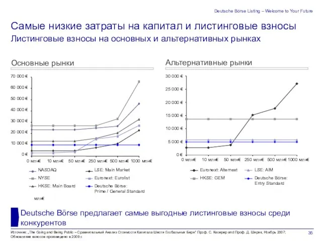 Deutsche Börse Listing – Welcome to Your Future Листинговые взносы на основных