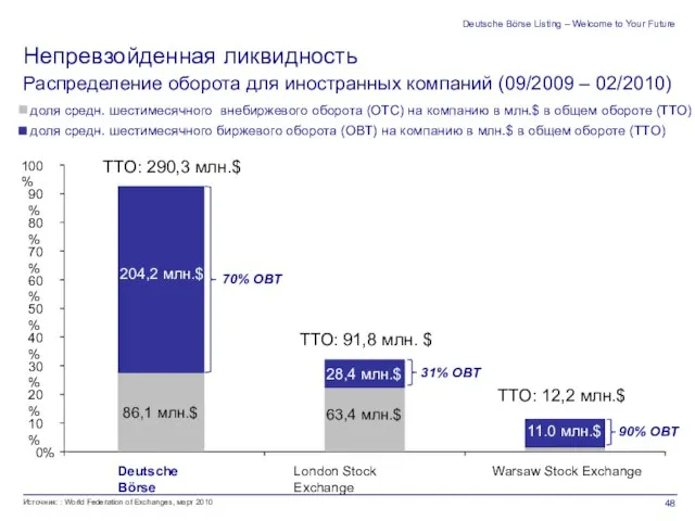 Deutsche Börse Listing – Welcome to Your Future Распределение оборота для иностранных