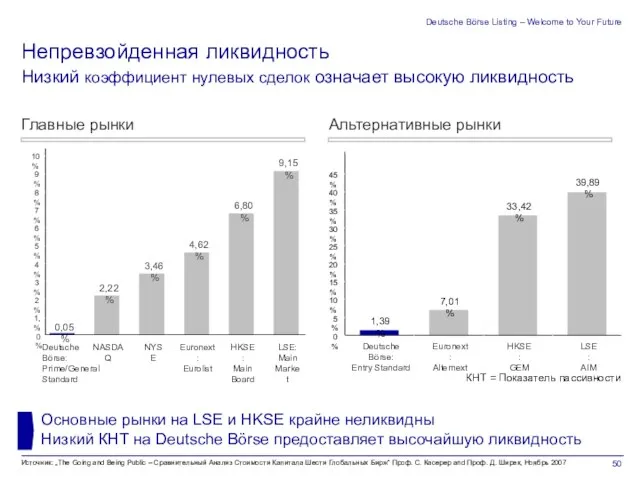 Deutsche Börse Listing – Welcome to Your Future Низкий коэффициент нулевых сделок