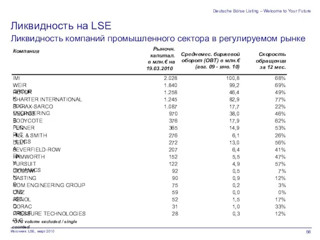 Deutsche Börse Listing – Welcome to Your Future Иаточник: LSE, март 2010