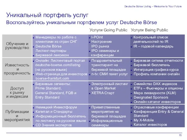 Deutsche Börse Listing – Welcome to Your Future Воспользуйтесь уникальным портфелем услуг