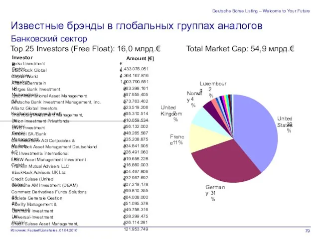 Deutsche Börse Listing – Welcome to Your Future Известные брэнды в глобальных