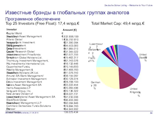 Deutsche Börse Listing – Welcome to Your Future Известные брэнды в глобальных