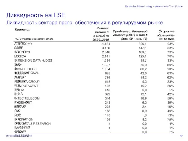 Deutsche Börse Listing – Welcome to Your Future Источник: LSE, март 2010