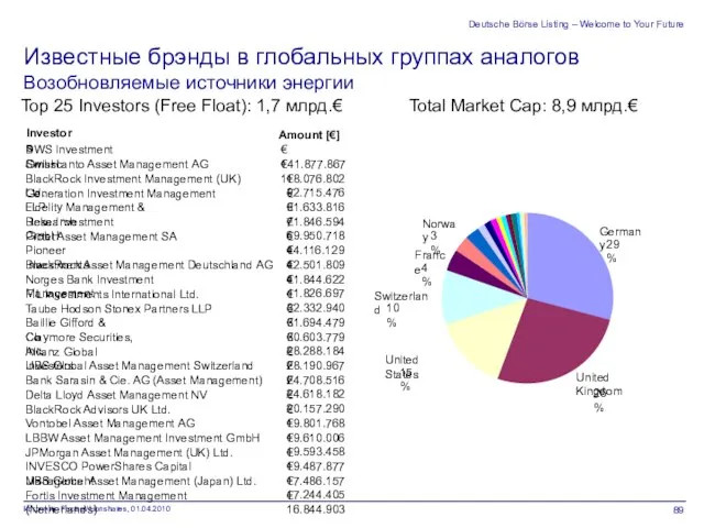 Deutsche Börse Listing – Welcome to Your Future Top 25 Investors (Free