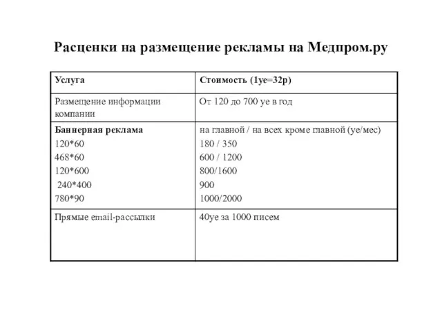 Расценки на размещение рекламы на Медпром.ру