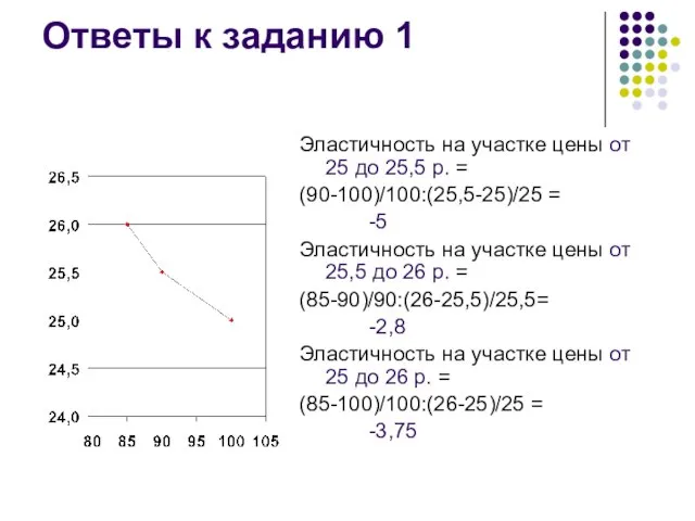 Ответы к заданию 1 Эластичность на участке цены от 25 до 25,5