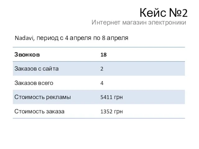 Кейс №2 Интернет магазин электроники Nadavi, период с 4 апреля по 8 апреля