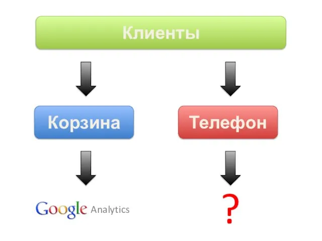 Клиенты Корзина Телефон Analytics ?