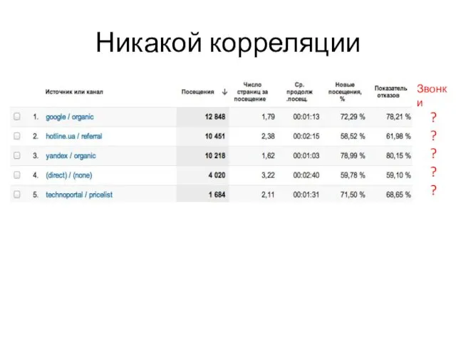 Звонки ? ? ? ? ? Никакой корреляции