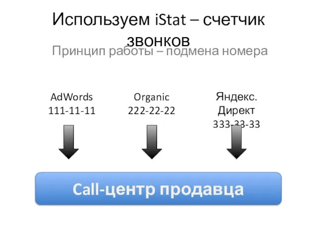 Используем iStat – счетчик звонков Принцип работы – подмена номера AdWords 111-11-11