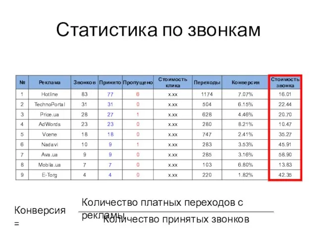 Статистика по звонкам Конверсия = Количество платных переходов с рекламы Количество принятых звонков