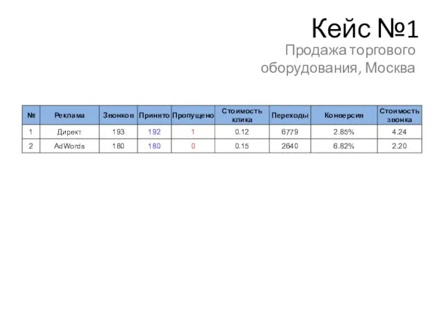 Кейс №1 Продажа торгового оборудования, Москва