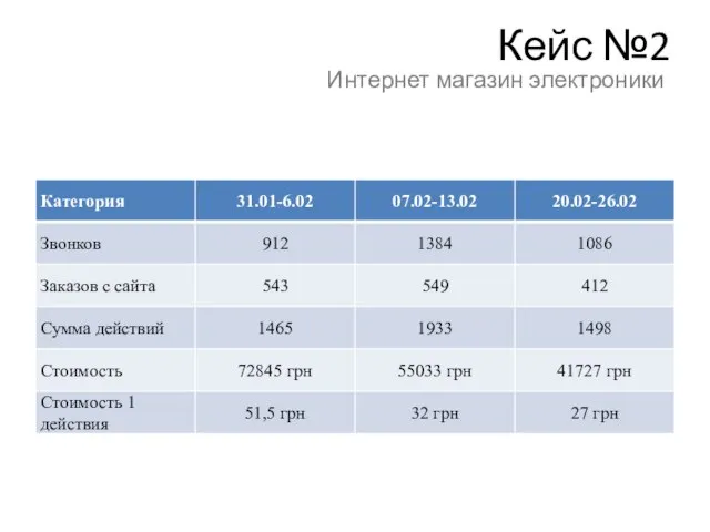 Кейс №2 Интернет магазин электроники