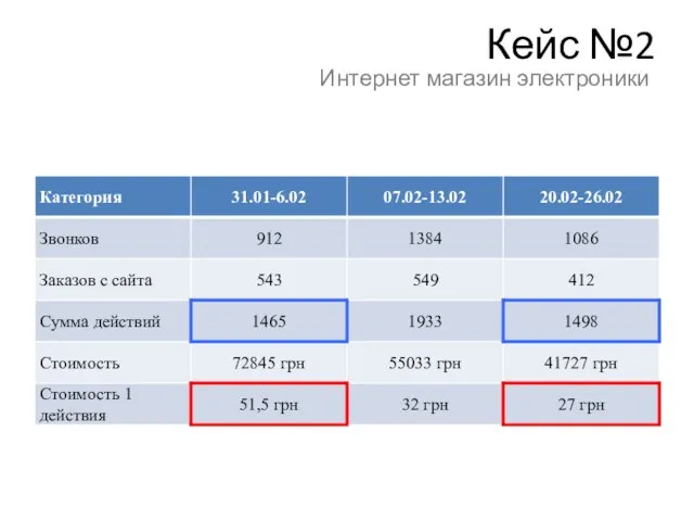 Кейс №2 Интернет магазин электроники