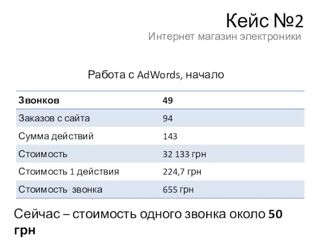 Кейс №2 Интернет магазин электроники Работа с AdWords, начало Сейчас – стоимость