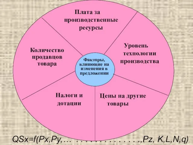 Факторы, влияющие на изменения в предложении Плата за производственные ресурсы Количество продавцов