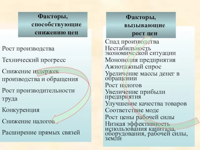 Спад производства Нестабильность экономической ситуации Монополия предприятия Ажиотажный спрос Увеличение массы денег