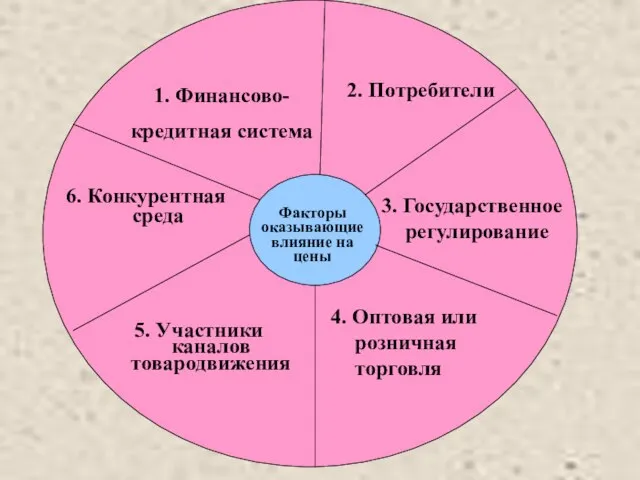 Факторы оказывающие влияние на цены 1. Финансово- кредитная система 6. Конкурентная среда