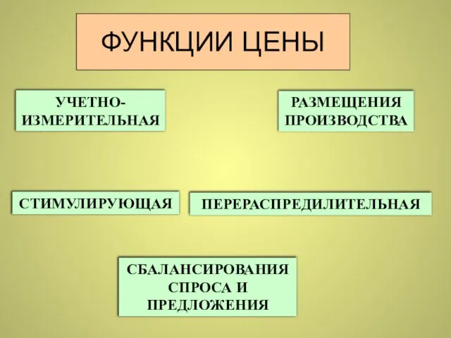 ФУНКЦИИ ЦЕНЫ УЧЕТНО-ИЗМЕРИТЕЛЬНАЯ РАЗМЕЩЕНИЯ ПРОИЗВОДСТВА СБАЛАНСИРОВАНИЯ СПРОСА И ПРЕДЛОЖЕНИЯ СТИМУЛИРУЮЩАЯ ПЕРЕРАСПРЕДИЛИТЕЛЬНАЯ